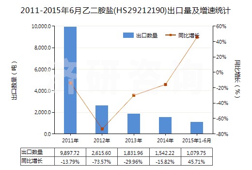 2011-2015年6月乙二胺鹽(HS29212190)出口量及增速統(tǒng)計(jì)